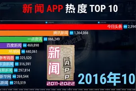 中国新闻APP热度TOP 10，网友：今日头条厚积薄发！视频封面