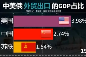 中美俄三国历年外贸出口与GDP占比情况，外贸大国迈向外贸强国！视频封面