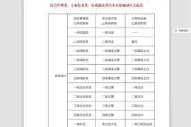 综合管理类、专业技术类、行政执法类公务员职级对应关系视频封面