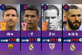 梅罗之后再无球王！西甲历史射手榜TOP20出场数及进球盘点！