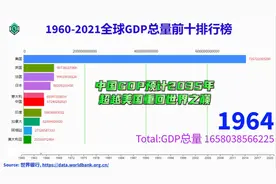 中国GDP预计2035年超越美国重回世界之巅视频封面