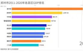 郑州12县区谁最牛？10年经济变化，看郑州是如何蜕变的视频封面