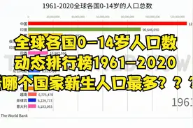 全球各国0-14岁人口数动态排行榜，看哪个国家新生人口最多？视频封面