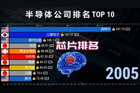 全球芯片公司排名1987-2022，台积电赶日超美，中国上榜几家？视频封面
