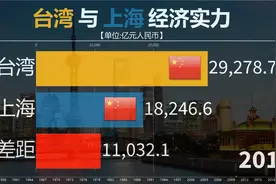 中国台湾与上海历年经济实力对比，上海与台湾还差了个淄博啊！视频封面