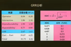 六西格玛统计065 - 测量系统分析 - GRR分析之ANOVA计算法