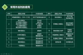 机场道面混凝土常用外加剂的使用视频封面