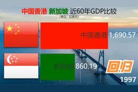 香港回归25周年：香港与新加坡近60年GDP状况视频封面