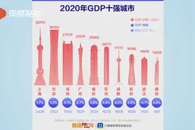 最新中国城市GDP百强榜 “万亿级”猛增至23个视频封面