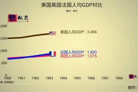 美国英国法国人均GDP对比视频封面