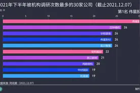 2021年下半年被机构调研次数最多的30家公司（截止2021.12.07）视频封面