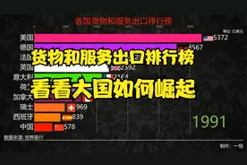 世界各国货物和服务贸易出口排行榜，数据可视化视频封面