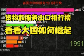 世界各国货物和服务贸易出口排行榜，数据可视化视频封面