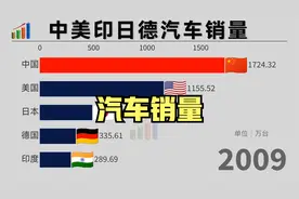中美日印德汽车销量排行，中国连续13年全球汽车消费第一国视频封面