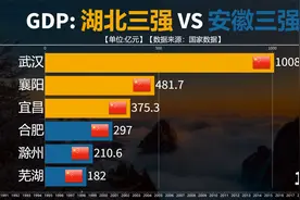 近30年湖北与安徽GDP对比，相邻两省差距有多大？全面碾压！视频封面