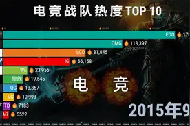 电竞战队热度TOP 10,RNG横扫EG挺进决赛！视频封面