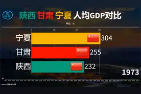 陕甘宁人均GDP对比：甘肃宁夏曾经也是一股清流视频封面