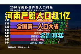 2020河南157个县户籍人口排名，超百万的有32个，你的家乡排第几视频封面