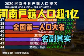 2020河南157个县户籍人口排名，超百万的有32个，你的家乡排第几视频封面