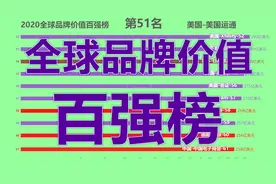 2020全球品牌价值百强榜！视频封面