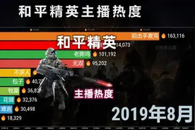 和平精英主播热度TOP 10，网友：大吉大利，晚上吃鸡！视频封面