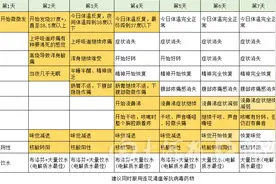 感染奥密克戎7日症状进展及应对方案，一视频全解答！