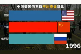 世界三巨头中美俄人均寿命动态比较，中国快速提高视频封面