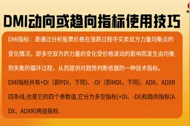 技术指标入门学习，DMI动向或趋向指标判断市场多空方向的技巧视频封面