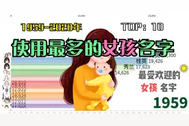 最受欢迎的女孩名字 1959-2020年 TOP：10视频封面