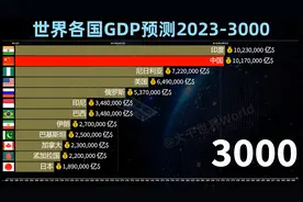 印度GDP全球第一！史上最远预测：世界各国GDP排名