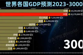 印度GDP全球第一！史上最远预测：世界各国GDP排名