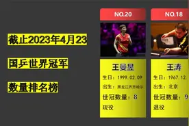 乒乓球世界冠军数量排行榜，马龙位居第一，陈梦王曼昱入围视频封面