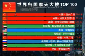 世界摩天大楼排名TOP 100，中国占据50%以上，网友：何止于此？