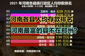 2021年河南省各县市人均存款排行榜，看看的家乡排第几？视频封面