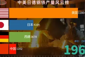 中国与美日德钢铁产量风云榜，从落后到赶超，几代人的奋斗视频封面