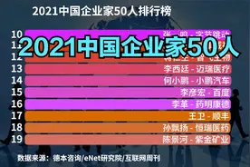 2021中国企业家50人排名，雷军第20名，曹德旺第2，猜猜第1是谁？视频封面