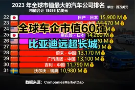 2023全球市值最大的60家车企：特斯拉第1，比亚迪第4，那长城呢？视频封面