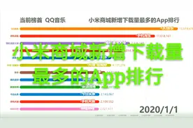 小米应用商店下载量最多的App排行，1月第一名在5月直接掉出前十视频封面