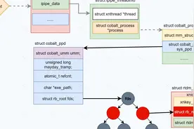 一起来嵌入式了解4种红黑树的Linux内核应用视频封面