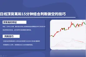 macd顶背离日线和15分钟相结合判断做空的技巧视频封面