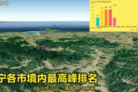 三维地图：辽宁各市最高峰排名，沈阳最末，盘锦无山视频封面