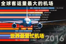 全球客运量最多的机场TOP15,哪些机场最繁忙，世界机场客运量排名