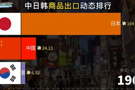 中日韩商品出口动态排行，东亚谁的贸易实力强？视频封面