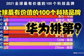 2021全球最有价值的100个科技品牌，华为排第9，前10中国占4席！视频封面
