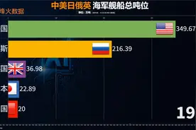 中美日俄英海军舰船总吨位排行：差距还是有的，唯有努力视频封面