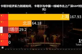 卡塔尔经济实力到底如何，卡塔尔与中国一线城市北上广深GDP对视频封面