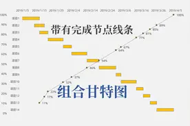 EXCEL甘特图带计划累计完成节点曲线,不收藏简直可惜了！