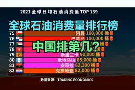 全球石油消费量排行榜，美国一天2000万桶，印度500万桶，中国呢视频封面