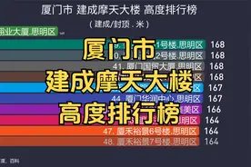 厦门市 建成摩天大楼 高度排行榜, 思明37集美19同安9海沧9湖里5视频封面