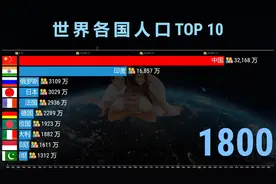 全球人口演变1800-3000，不出几年，印度必夺冠！视频封面